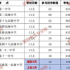 2025郑州中招体育203所初中8.2万考生考试日程与毕业生人数排序表