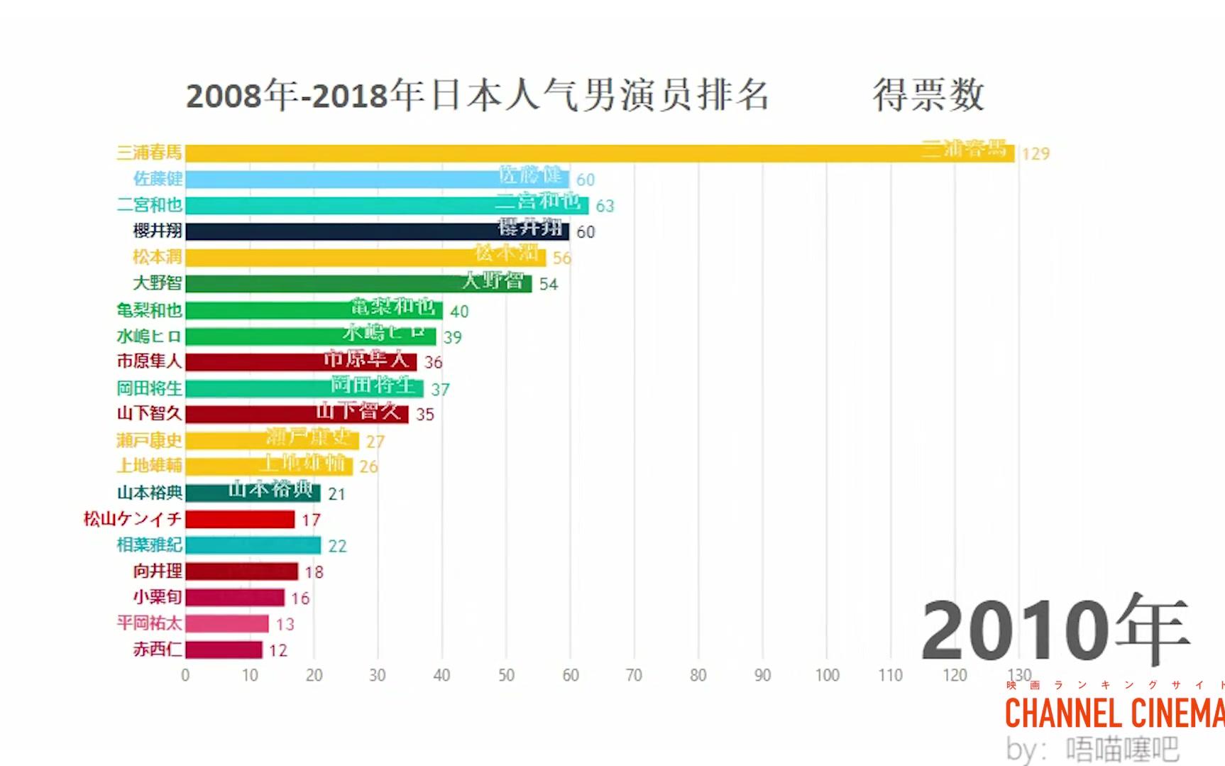 【数据可视化】2008-2018日本人气男演员Top20排名