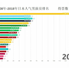 【数据可视化】2008-2018日本人气男演员Top20排名