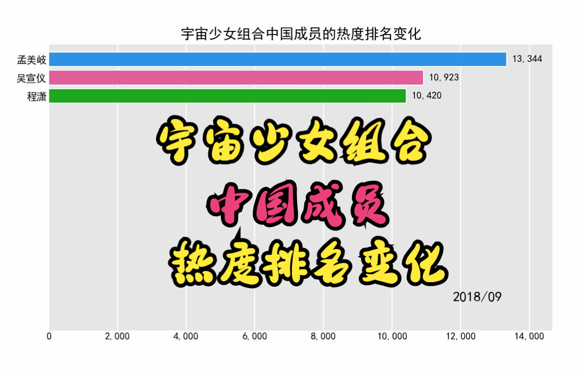 宇宙少女组合中国成员的热度排名变化【孟美岐，吴宣仪，程潇】