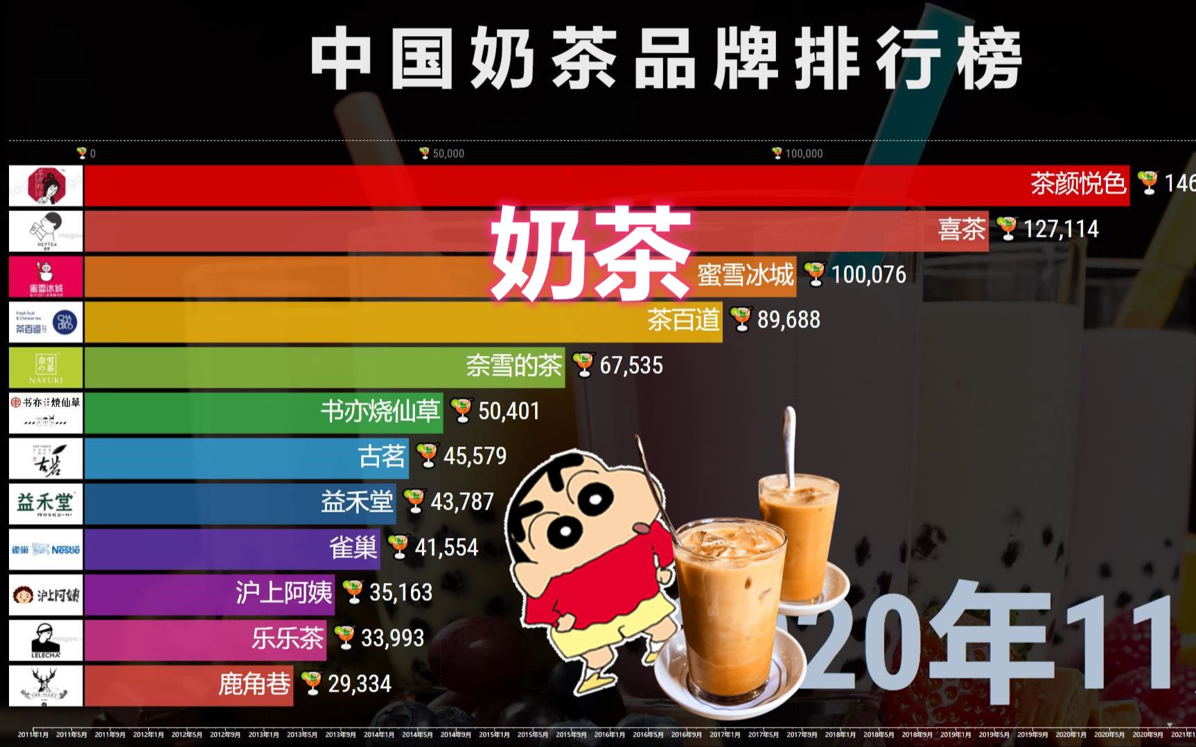 中国奶茶品牌榜2011-2022，你喝过几种？