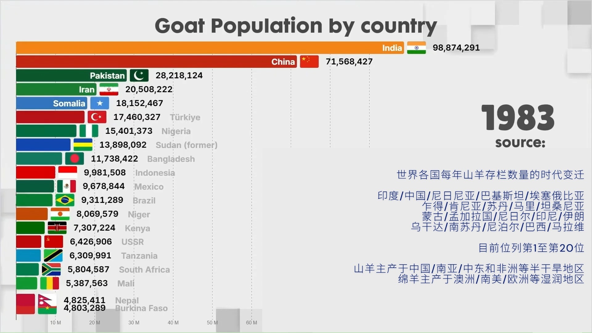 中国与世界各国山羊存栏量的时代变迁