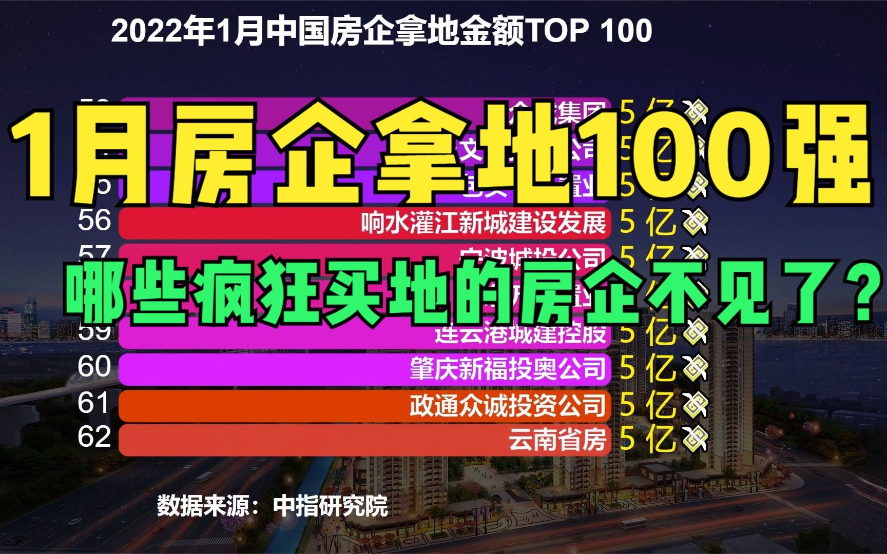 2022年1月房地产企业拿地金额TOP100 曾经疯狂圈地的几乎消失殆尽