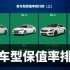 [中国汽车保值率排行榜] 各车型保值率排名（上）。说说你的车保值吗？