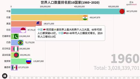 各国人口数量排名2020_仅用几个世纪全球人口增长了将近70亿,如今为何却陷入人