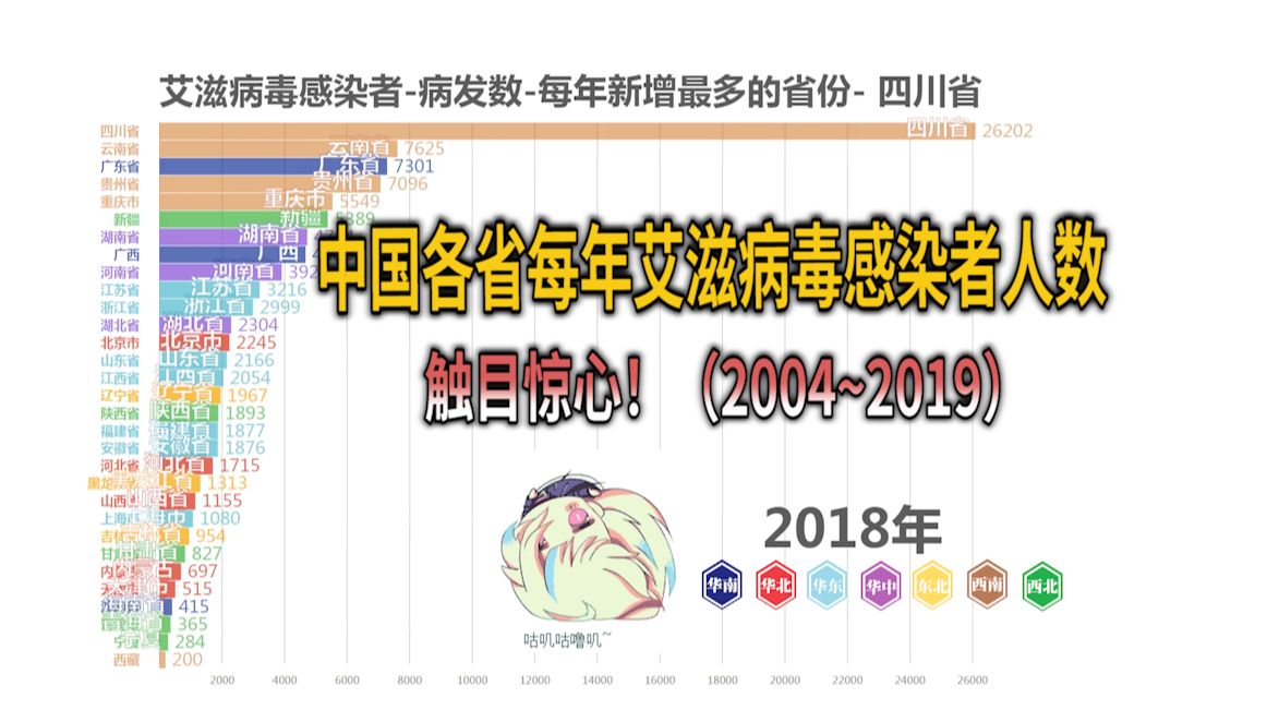 中国各省每年艾滋病毒感染者人数,触目惊心!(2004年~2019年)【数据可视化】哔哩哔哩bilibili