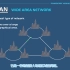 网络类型：LAN、WAN、PAN、CAN、MAN、SAN和WLAN
