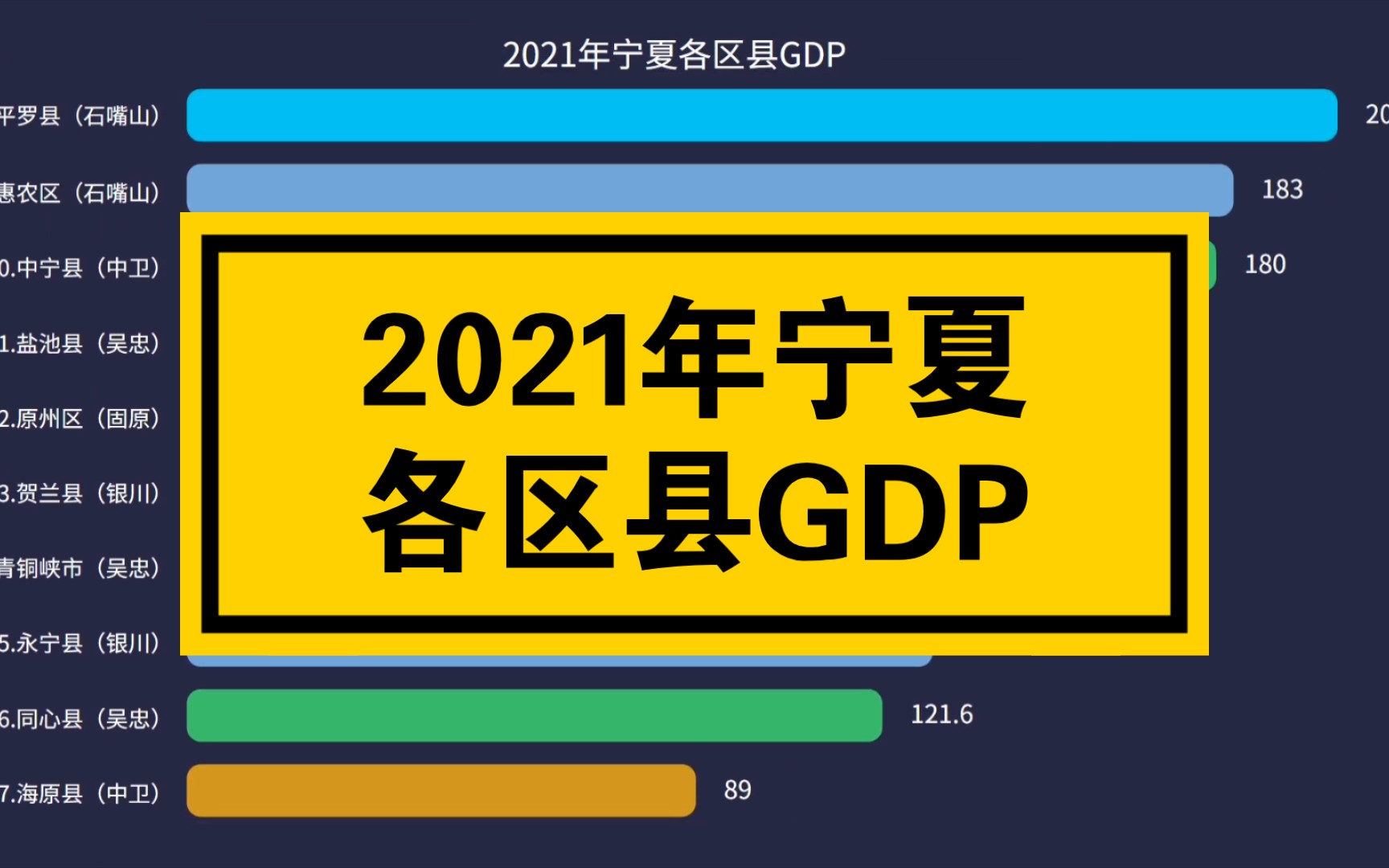 2021年宁夏各区县GDP排名