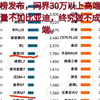 最新周榜，问界终究做不了高端，30万起，20万起，周销量甚至不如比亚迪