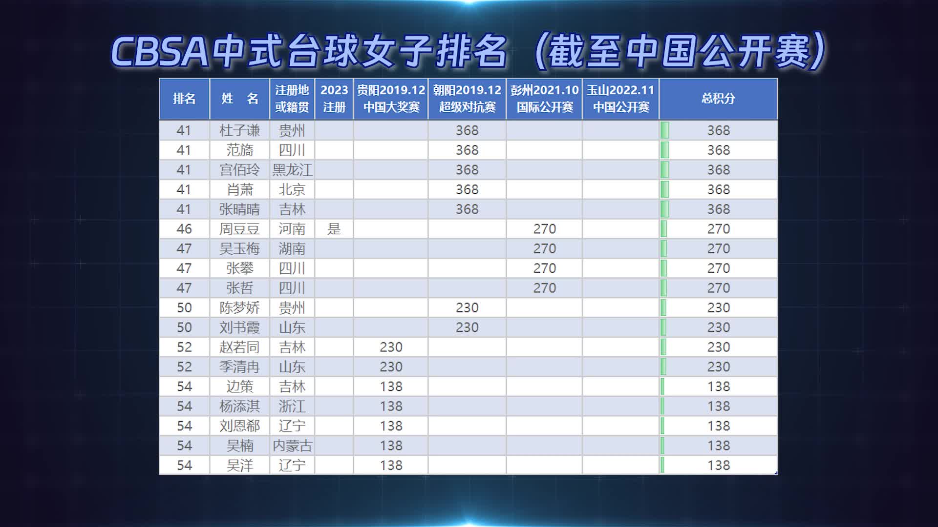 CBSA中式台球女子排名（截至中国公开赛）