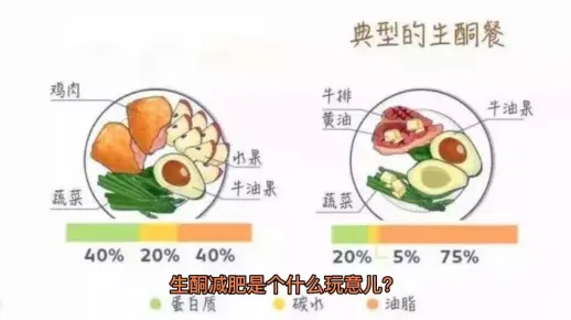 生酮减肥是什么？