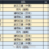 亚冠抽签来了，武汉三镇山东泰山浙江冲击亚冠