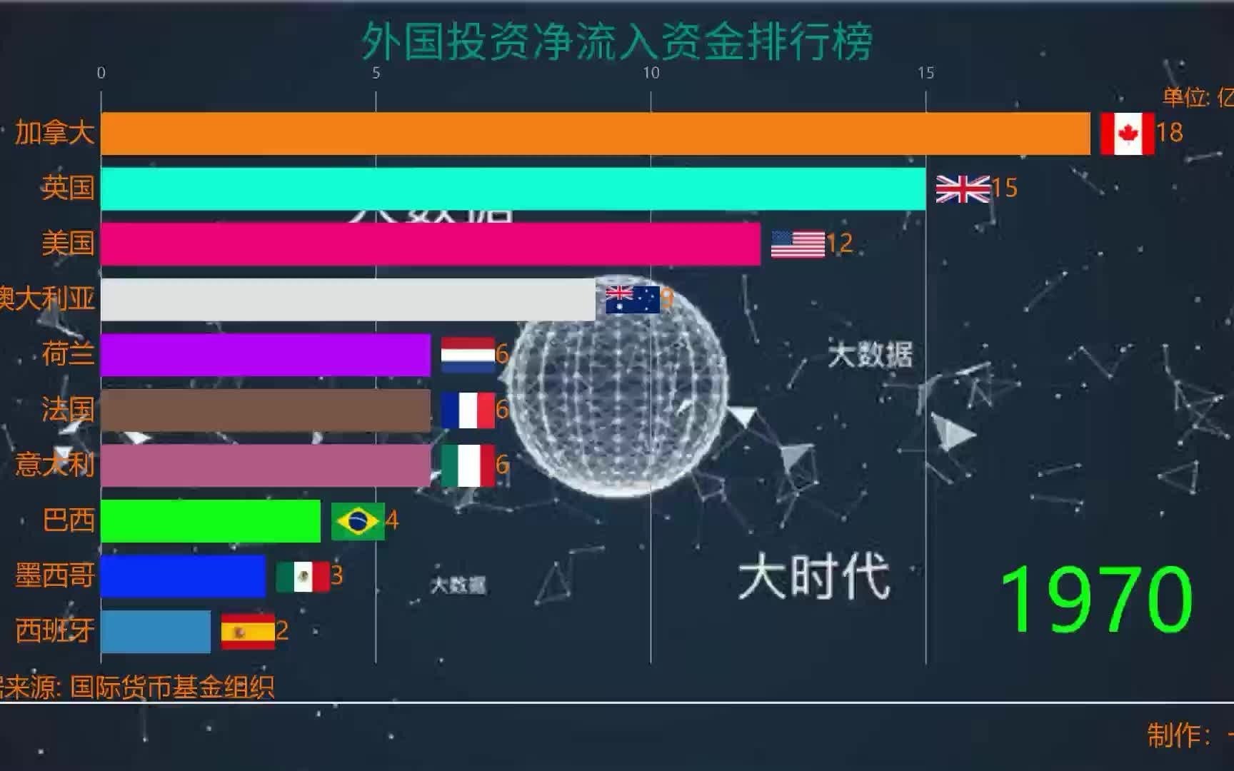 外国投资净流入资产排行榜，数据可视化