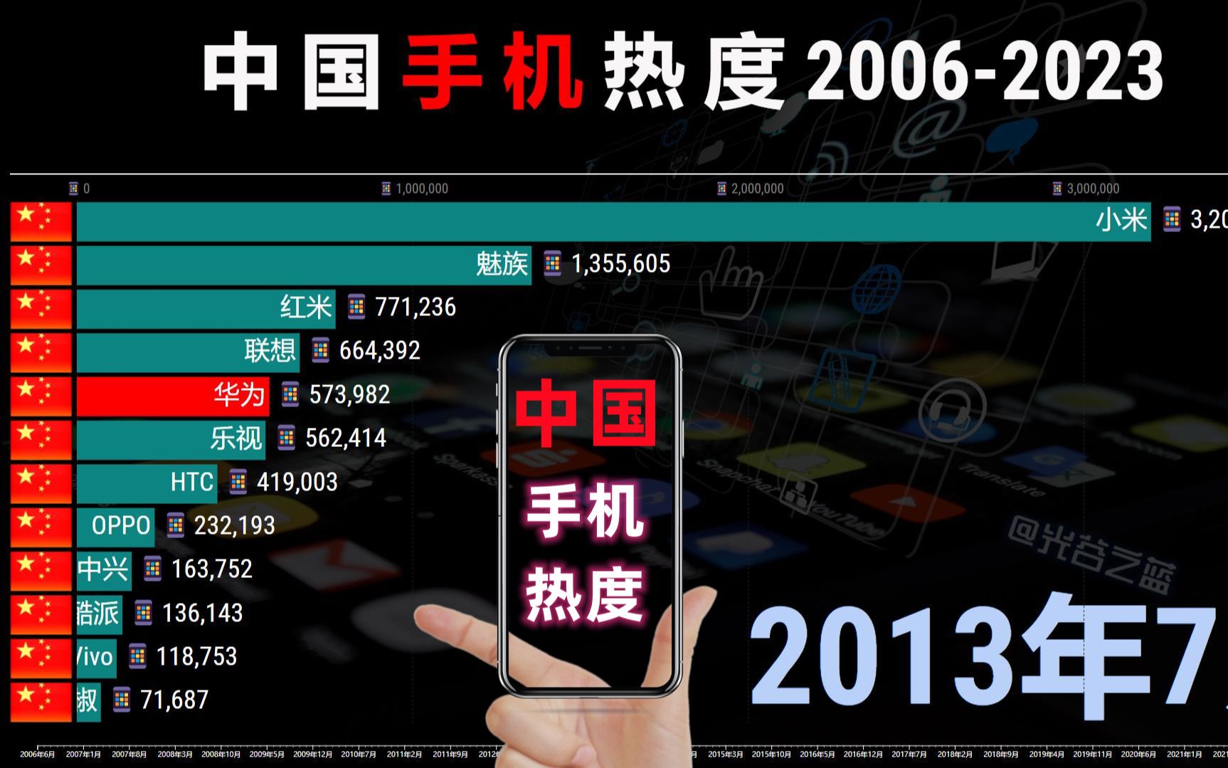 手机品牌兴与衰！中国手机热度2006-2023，看谁笑到最后！