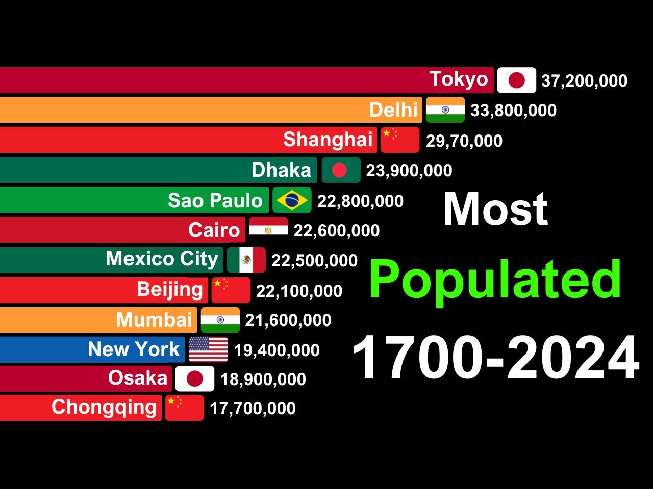 1700-2024年世界上人口最多的城市