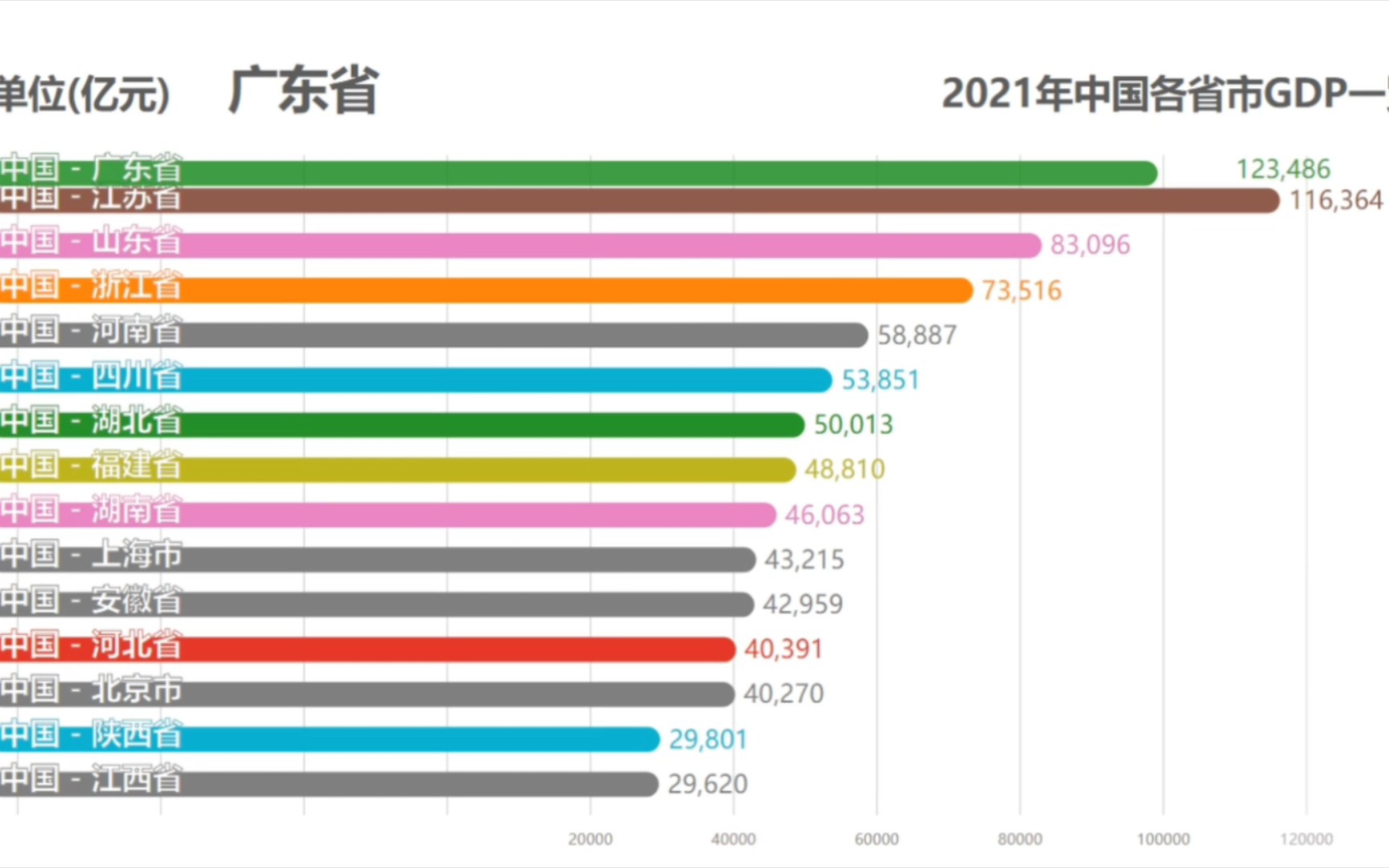 2021中国各省gdp排行榜 震撼!广东省第一(不含港澳台)