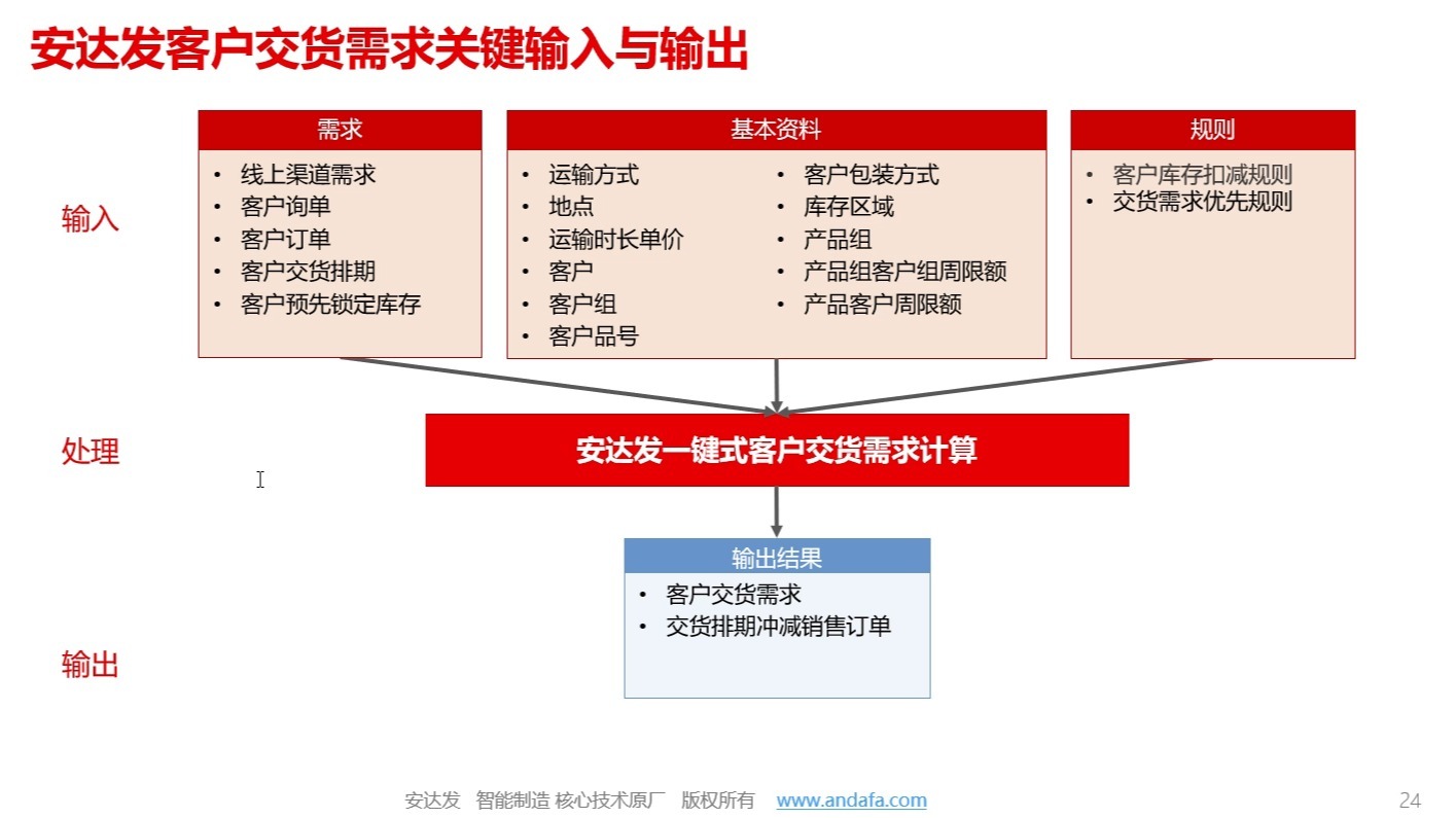 安达发APS高级计划与排产-CRM客户需求管理简介