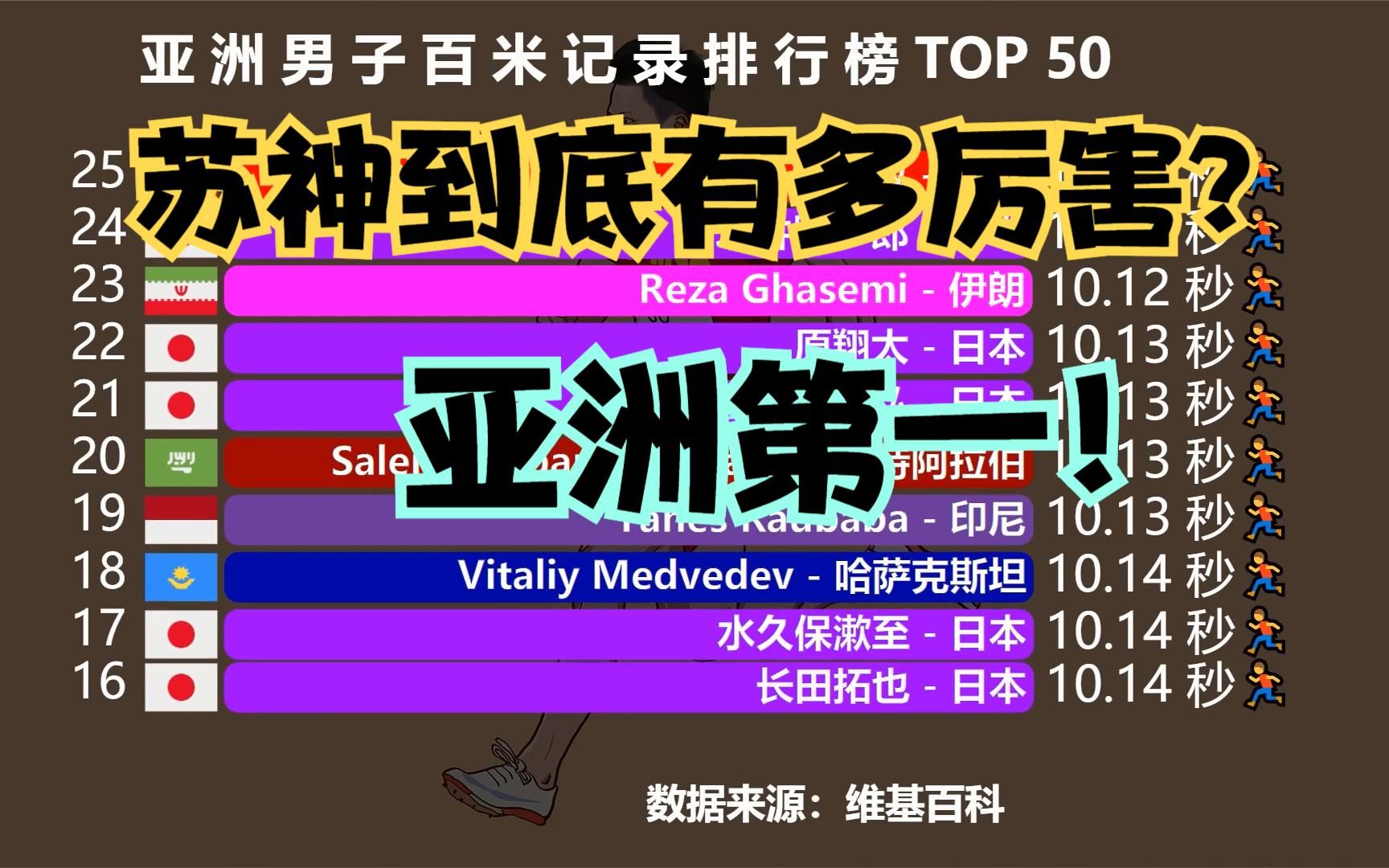 亚洲男子百米纪录排行榜TOP 50，看完才知道苏炳添到底有多牛！
