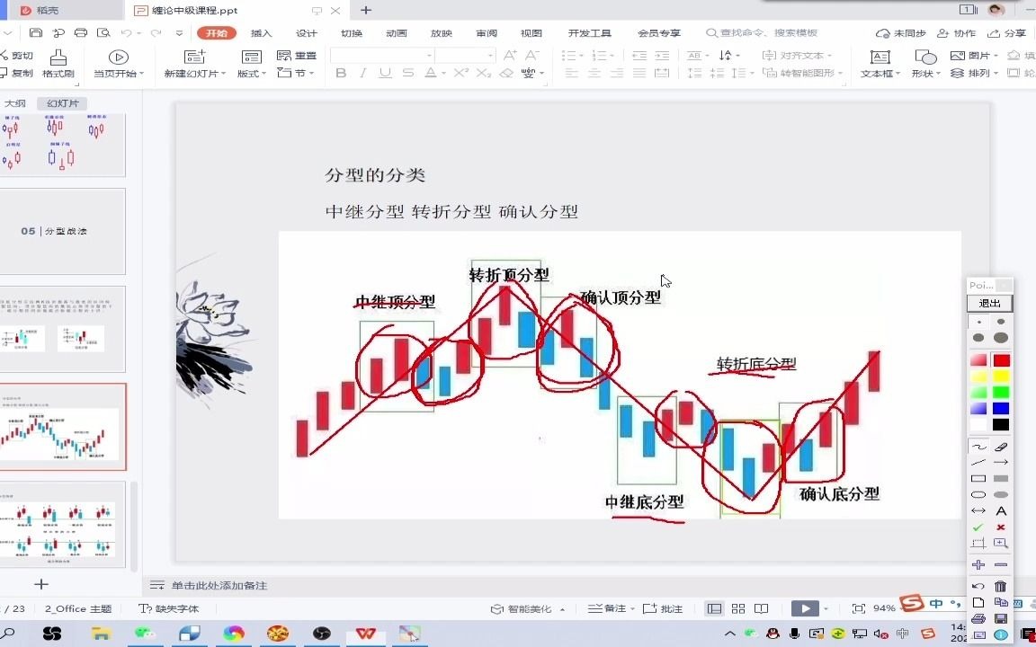 缠论分型战法熟悉几种常见的顶底分型分类