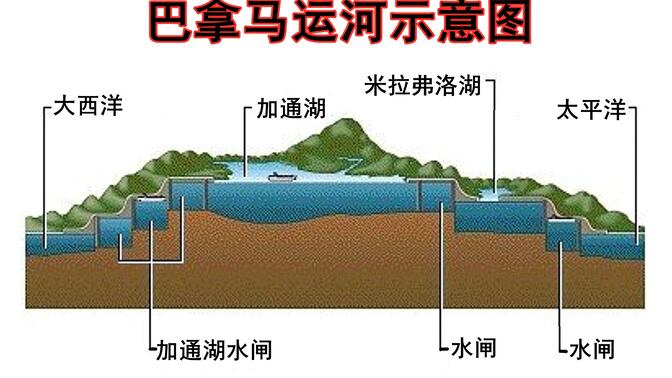 巴拿马运河为何不直接挖穿山体连通两大洋，却靠多级水闸通行呢？
