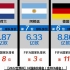 【世界杯】32强身价排行榜（含FIFA排名）