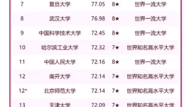 校友会2023年中国大学排名(总榜)500强，你的学校榜上第几