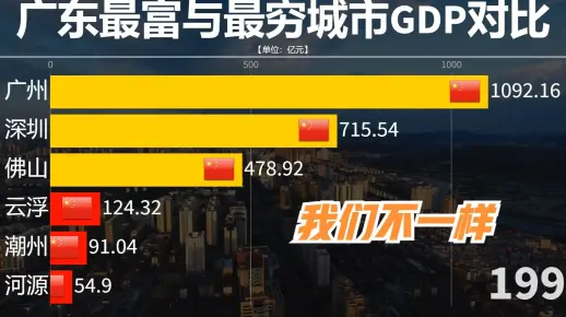 101. 广东省最富有城市和最贫穷城市GDP对比,网友:我们不一样。