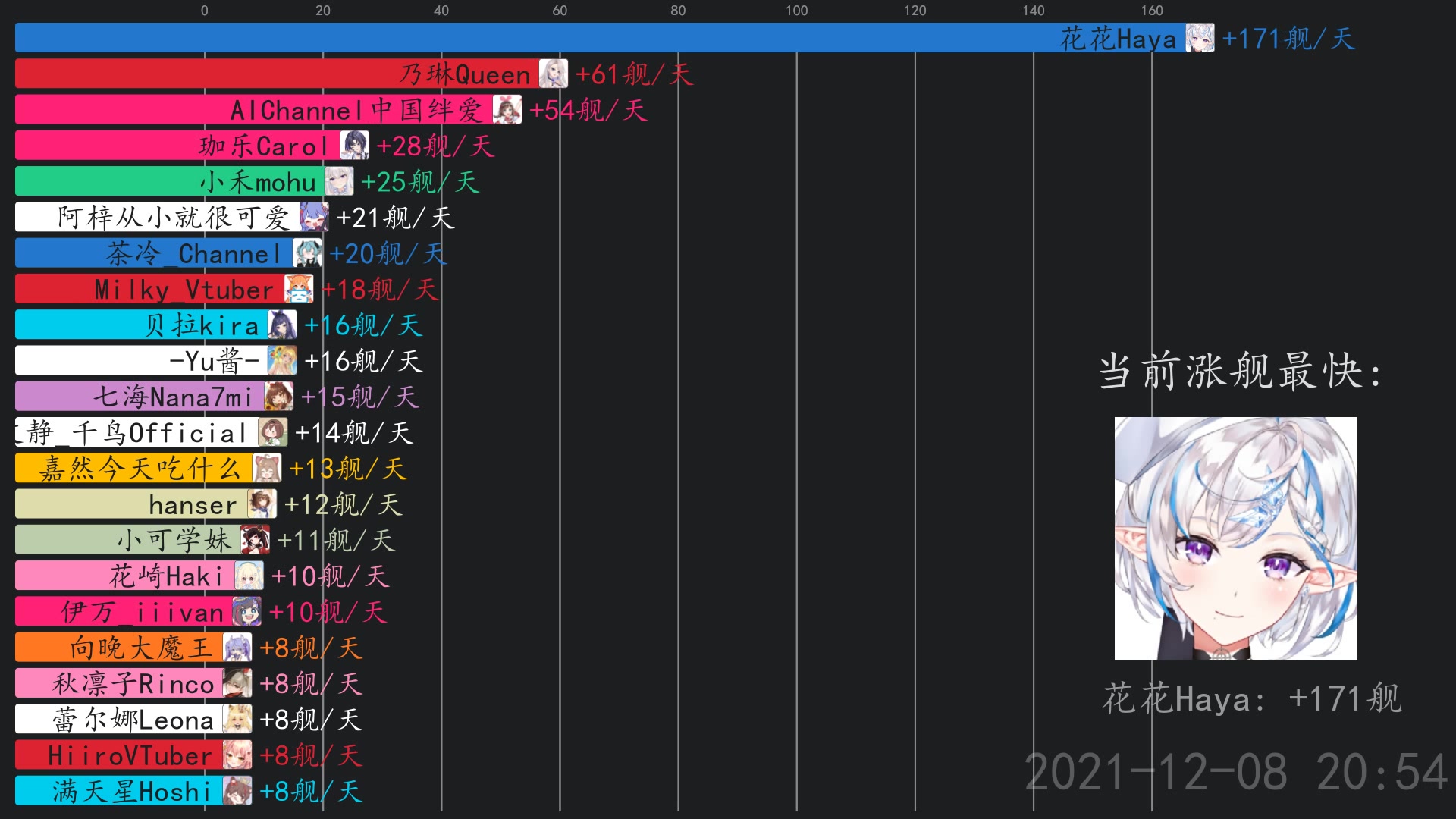 虚拟主播舰长日报12月8日花花hayaaichannel中国绊爱乃琳queen