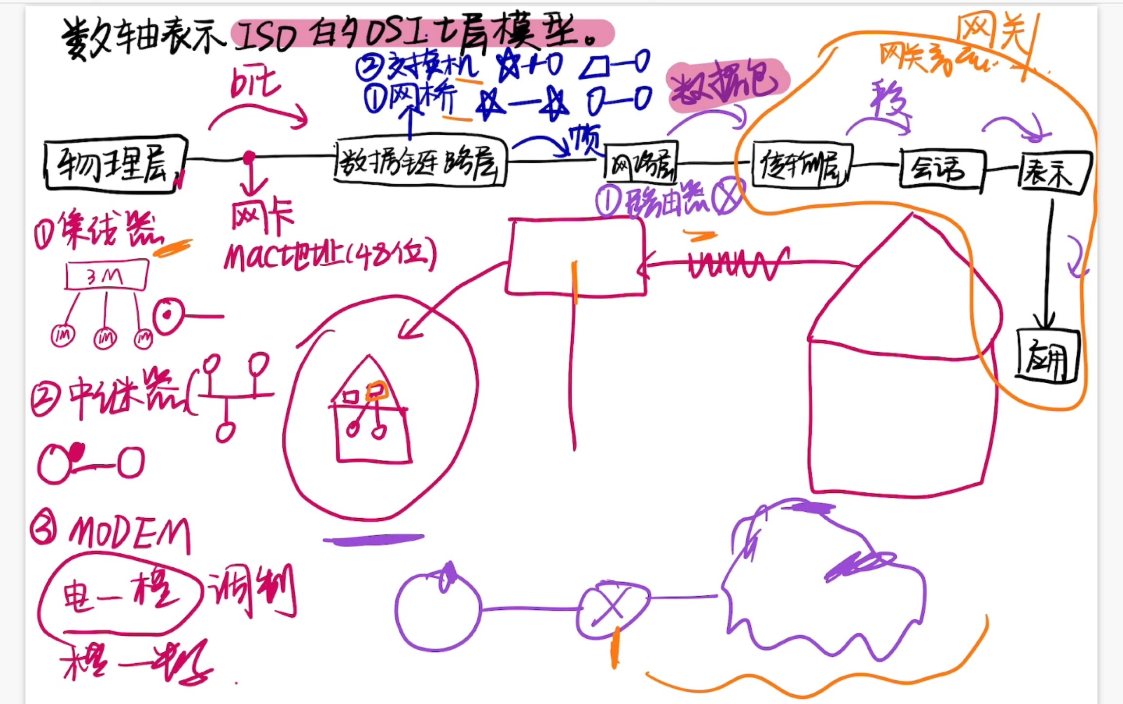 《计算机！》OSI七层模型 超接地气理解！你会！