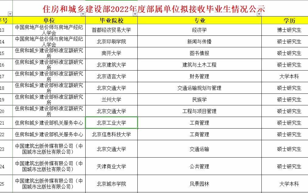 住建部22年度部属单位接收毕业生名单，北京院校居多，外地院校层次高