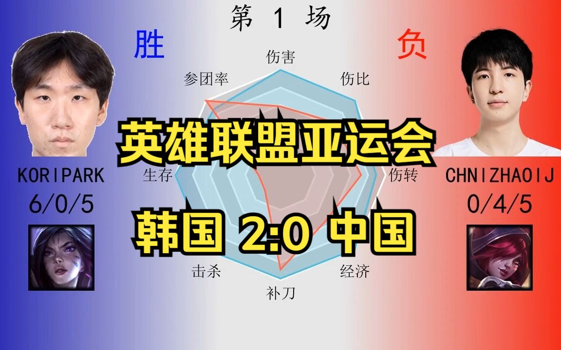 【亚运会】韩国 2:0 中国 赛后数据雷达图