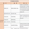 会计必看！2024最新版印花税税目税率表！附：印花税税收优惠政策