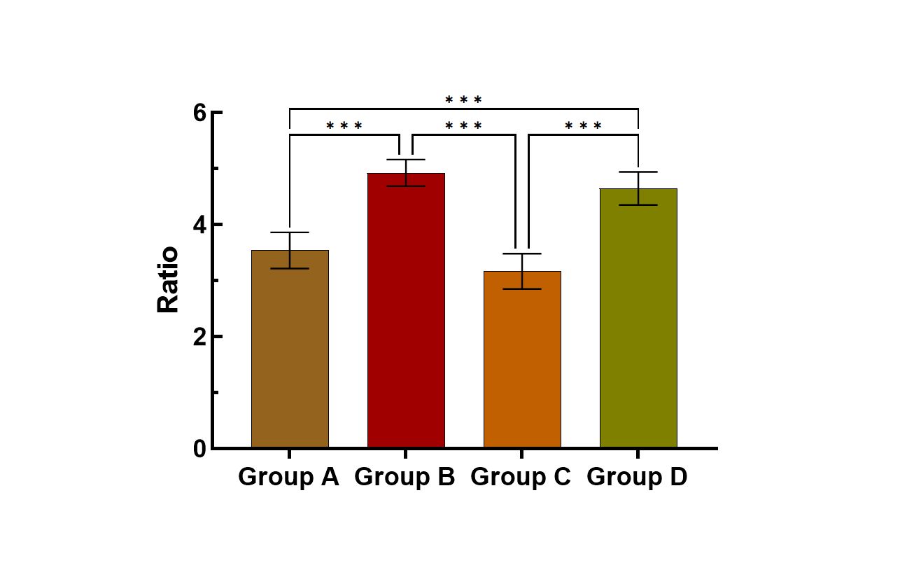 【研究生】Graphpad Prsim进行单因素方差分析并绘制带显著性柱形图-自动标记显著性符号