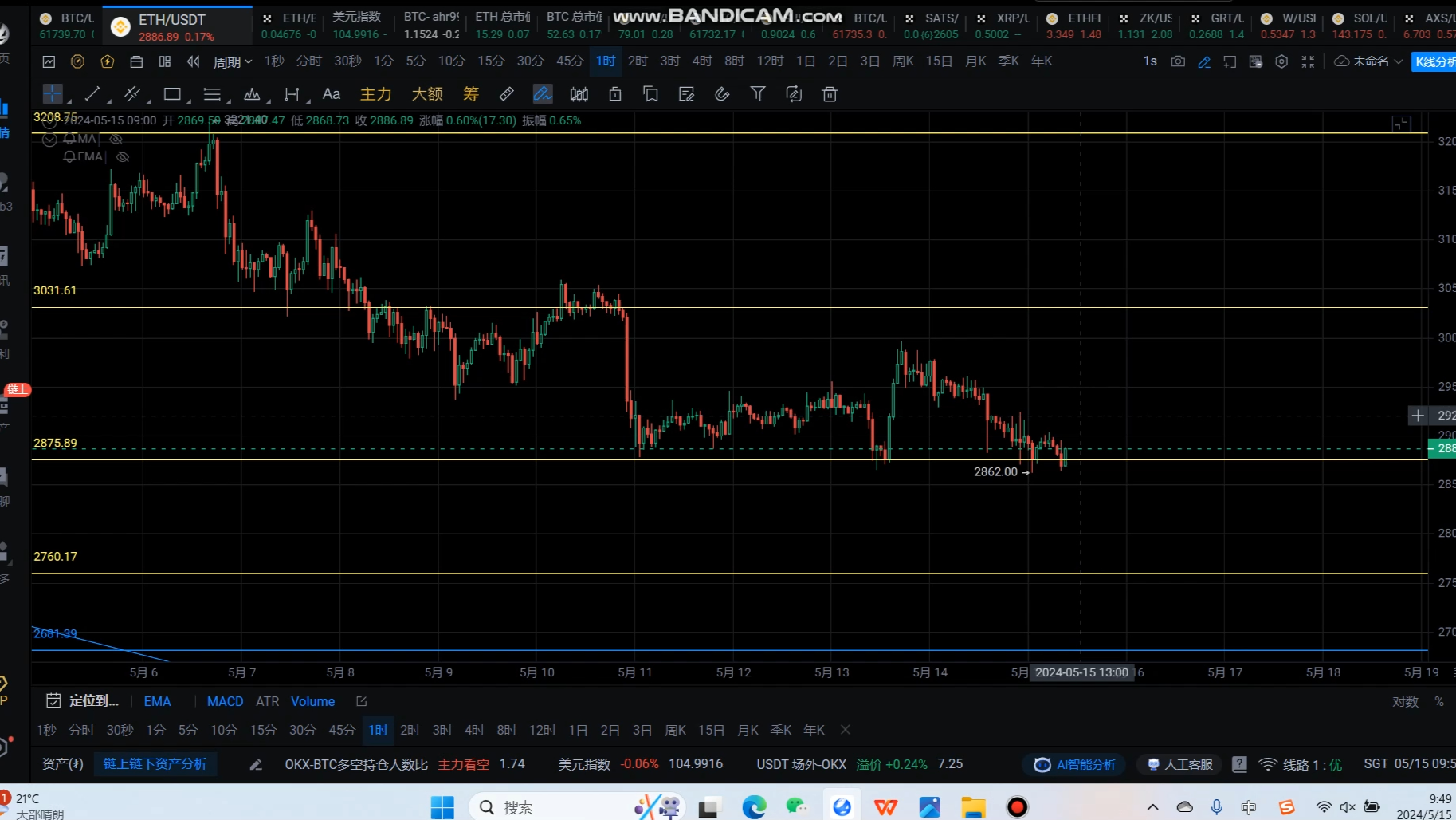 币圈btc/eth行情分析， 接下来的行情怎么走