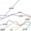 李轩豪柯洁申真谞等顶级棋手等级分曲线