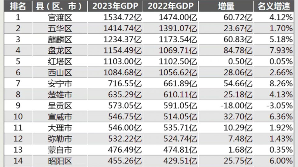 2023年云南省129个县区市GDP数据大全，看看你的家乡排名第几？