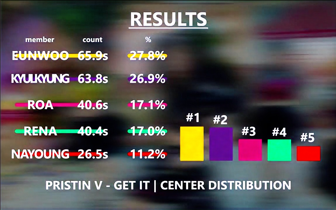 【PRISTIN V】《GET IT》C位分配计时