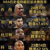 NBA历史超巨总决赛胜率排行！乔丹无疑问第一