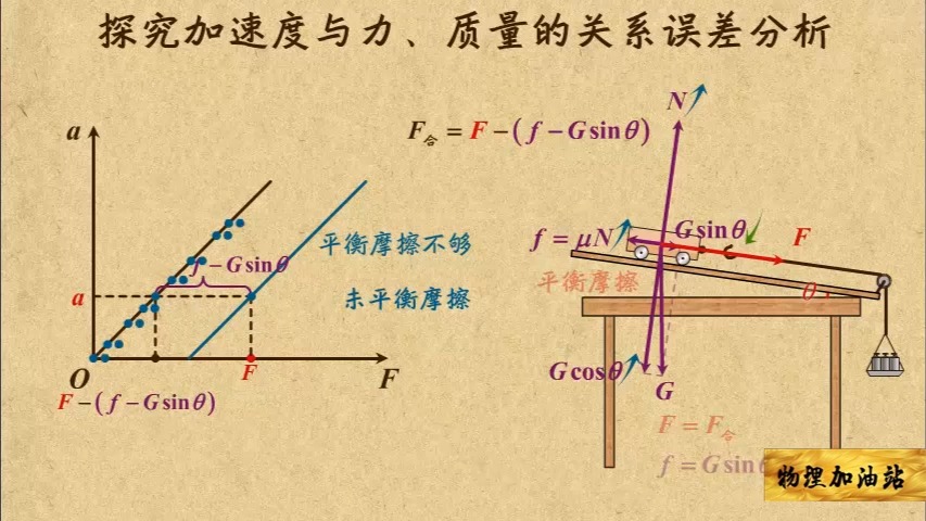 【三】实验5【探究加速度与力，质量的关系误差分析