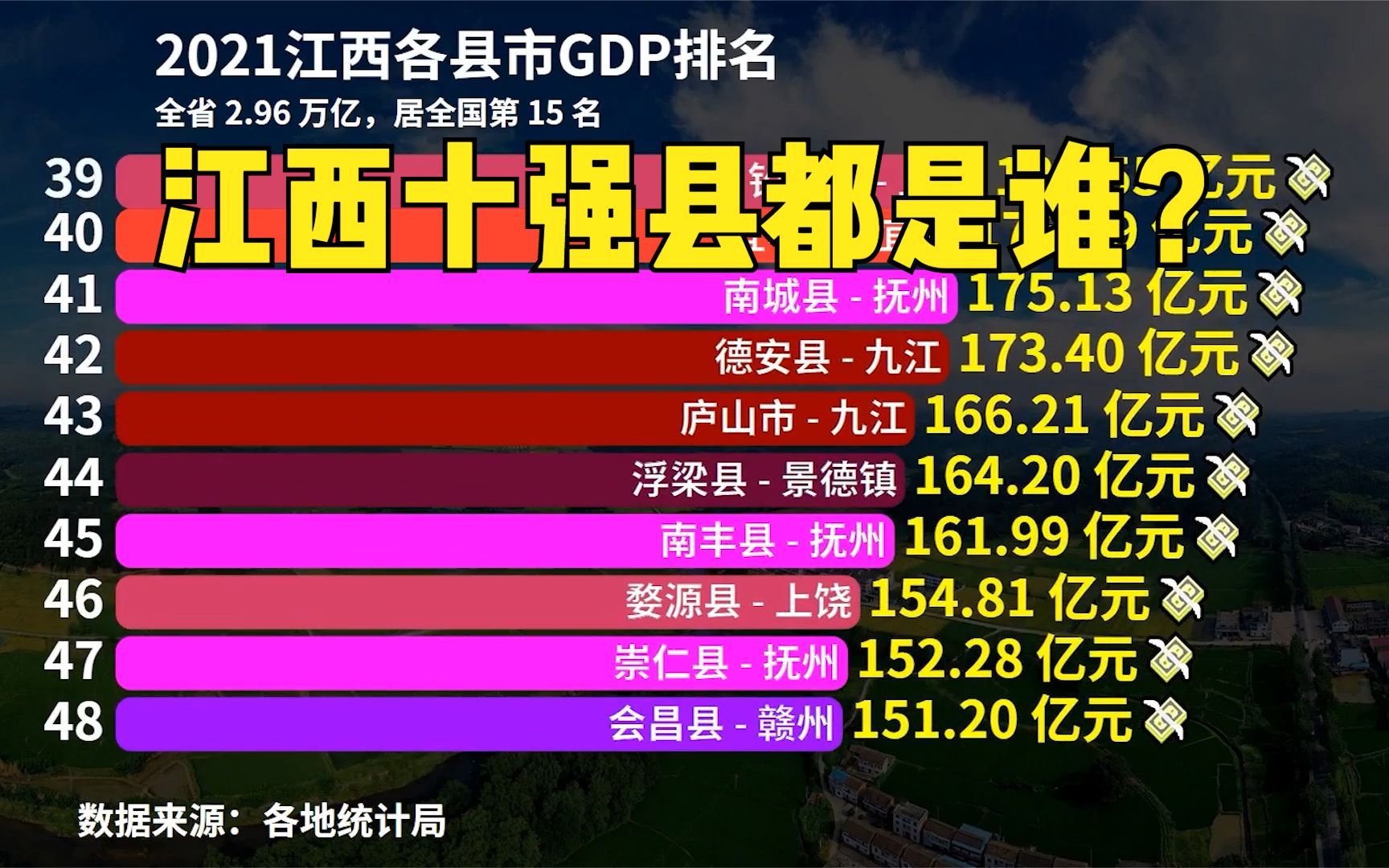 2021年江西73个县市GDP排名出炉！猜猜江西十强县都是谁？