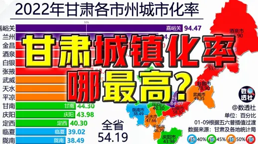 甘肃城镇化率哪最高？