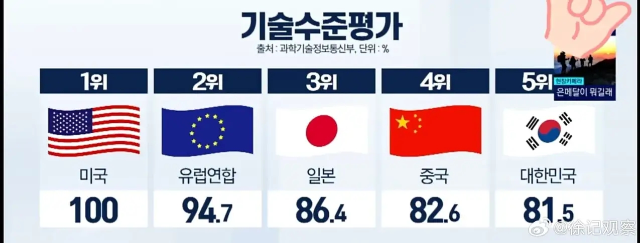 韩国媒体公布的全球航天实力排行榜：美国第一、欧盟第二、日本第三、中国第四、韩国第五，传统航天强国俄罗斯消失！