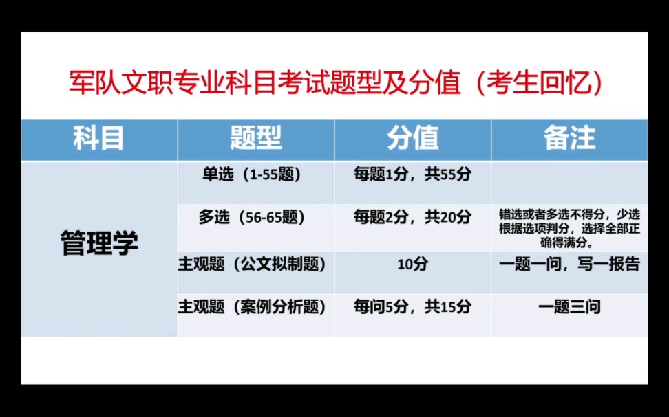 军队文职管理学题型题量分值解析