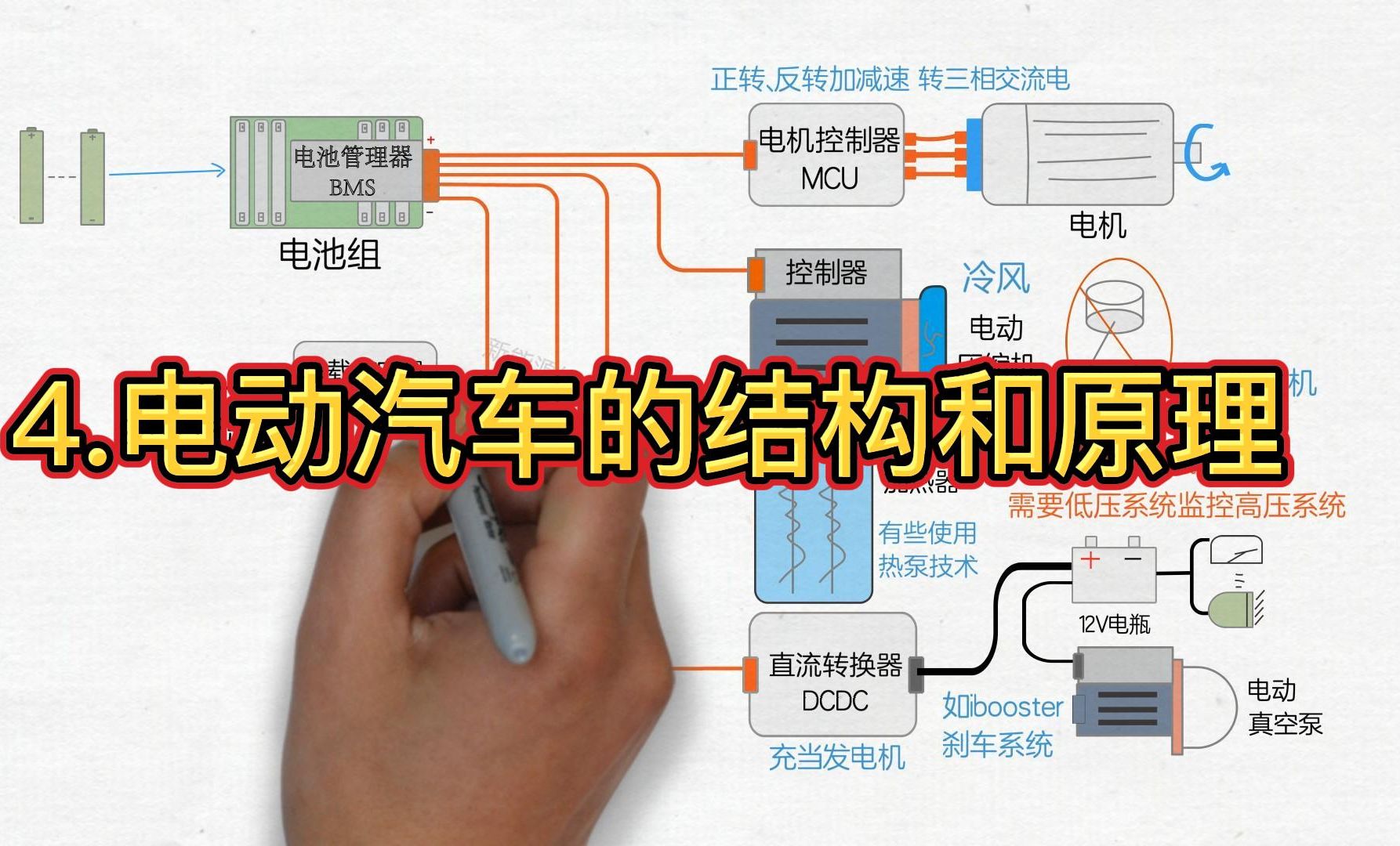 有没有搞错？！这样来讲新能源汽车的结构原理