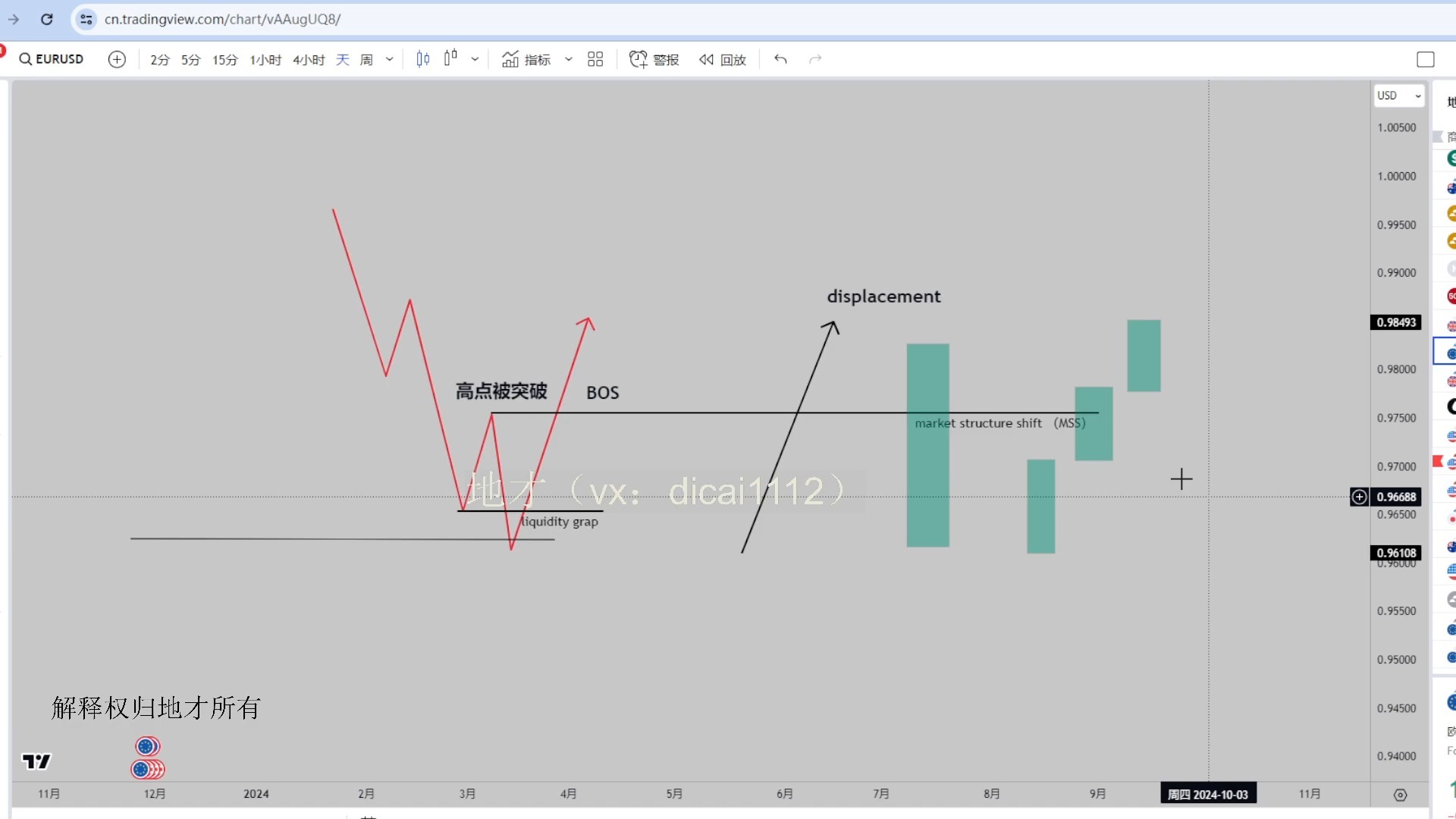 市场结构的由来及识别高低点