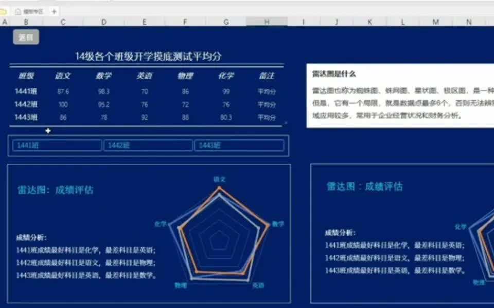 班级各科目成绩指标‖雷达图9495