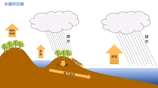 【水循环过程】地理PPT作业