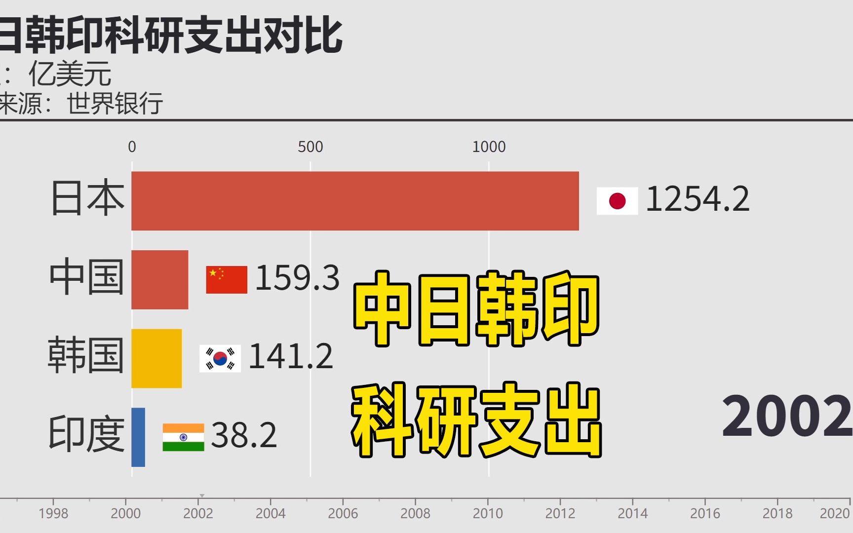 中日韩印科研经费投入,东亚重视科研发展才快哔哩哔哩bilibili