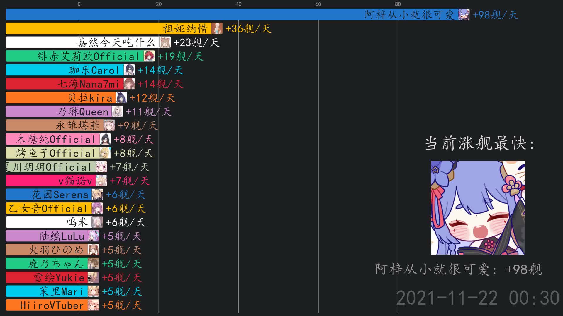 虚拟主播舰长日报11月22日阿梓从小就很可爱陆鳐lulu露露娜ruruna