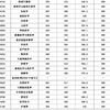 考清分析-郑州大学2022考研各专业录取分数详情（最高分、最低分、平均分、复试线
